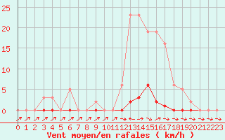 Courbe de la force du vent pour Liefrange (Lu)