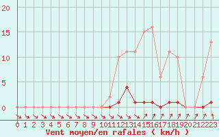 Courbe de la force du vent pour Xertigny-Moyenpal (88)