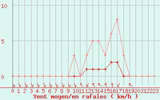 Courbe de la force du vent pour Meyrueis