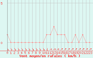 Courbe de la force du vent pour Selonnet (04)