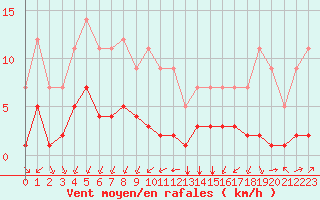 Courbe de la force du vent pour Grandfresnoy (60)