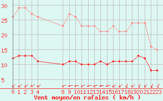 Courbe de la force du vent pour Aigrefeuille d