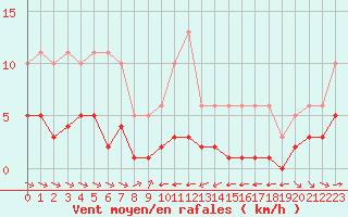 Courbe de la force du vent pour Grimentz (Sw)