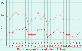 Courbe de la force du vent pour Chailles (41)