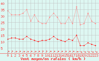 Courbe de la force du vent pour Chatelus-Malvaleix (23)