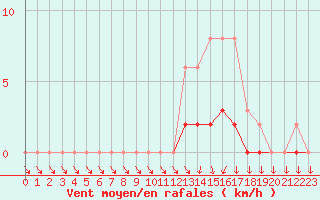 Courbe de la force du vent pour Lussat (23)