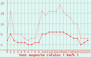 Courbe de la force du vent pour Leign-les-Bois (86)