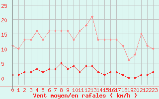 Courbe de la force du vent pour Bziers-Centre (34)