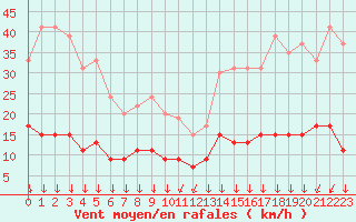 Courbe de la force du vent pour Camaret (29)