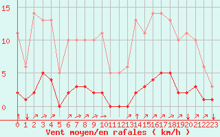 Courbe de la force du vent pour Sgur-le-Chteau (19)
