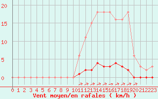 Courbe de la force du vent pour La Poblachuela (Esp)