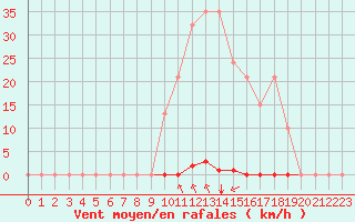 Courbe de la force du vent pour Saint-Maximin-la-Sainte-Baume (83)