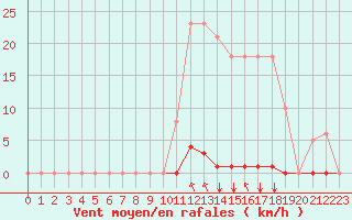 Courbe de la force du vent pour Saint-Maximin-la-Sainte-Baume (83)