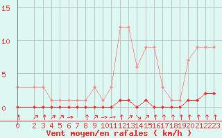 Courbe de la force du vent pour Fiscaglia Migliarino (It)