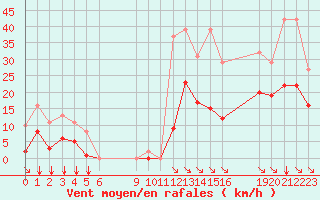 Courbe de la force du vent pour Saint-Haon (43)