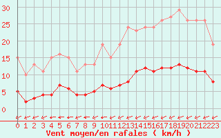 Courbe de la force du vent pour Luc-sur-Orbieu (11)