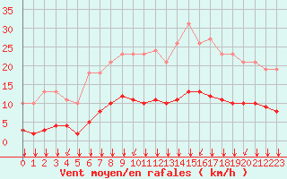 Courbe de la force du vent pour Lagny-sur-Marne (77)