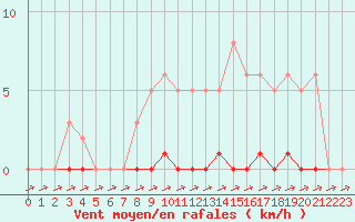Courbe de la force du vent pour Cernay-la-Ville (78)