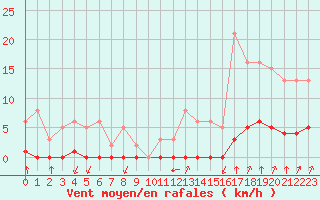 Courbe de la force du vent pour Castellbell i el Vilar (Esp)