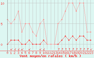 Courbe de la force du vent pour Castellbell i el Vilar (Esp)