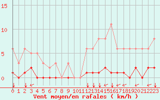 Courbe de la force du vent pour Guidel (56)