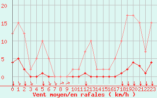 Courbe de la force du vent pour Remich (Lu)