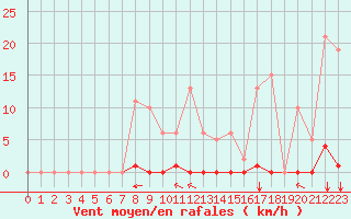 Courbe de la force du vent pour Saint-Vran (05)