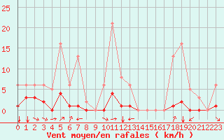 Courbe de la force du vent pour Grimentz (Sw)