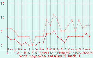 Courbe de la force du vent pour Champtercier (04)