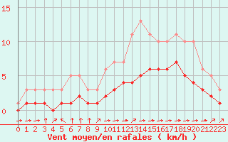 Courbe de la force du vent pour Croisette (62)