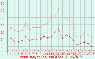 Courbe de la force du vent pour Xert / Chert (Esp)