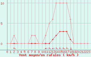 Courbe de la force du vent pour Ciudad Real (Esp)