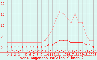 Courbe de la force du vent pour Eu (76)