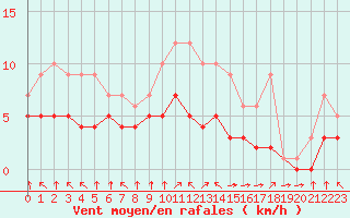 Courbe de la force du vent pour Croisette (62)