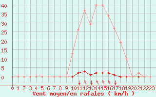 Courbe de la force du vent pour Saint-Maximin-la-Sainte-Baume (83)