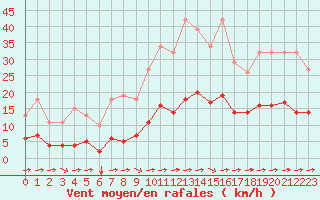Courbe de la force du vent pour Luc-sur-Orbieu (11)