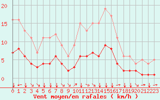 Courbe de la force du vent pour Fiscaglia Migliarino (It)