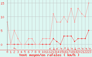 Courbe de la force du vent pour Saint-Brevin (44)