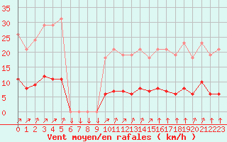 Courbe de la force du vent pour Variscourt (02)