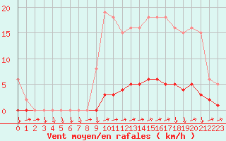 Courbe de la force du vent pour Eu (76)