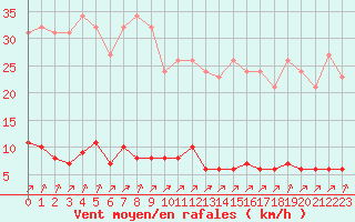 Courbe de la force du vent pour Laqueuille (63)