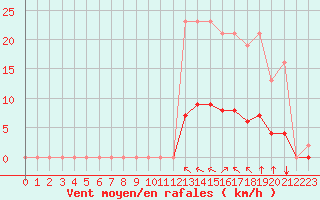 Courbe de la force du vent pour Corny-sur-Moselle (57)