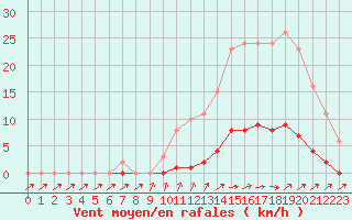 Courbe de la force du vent pour Pertuis - Grand Cros (84)