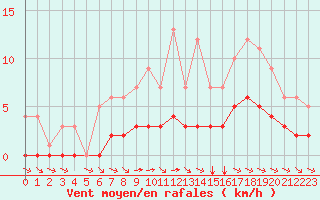 Courbe de la force du vent pour Fiscaglia Migliarino (It)