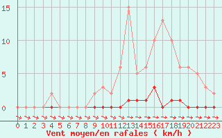 Courbe de la force du vent pour Cernay-la-Ville (78)