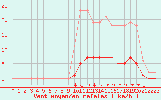 Courbe de la force du vent pour Saint-Martial-de-Vitaterne (17)