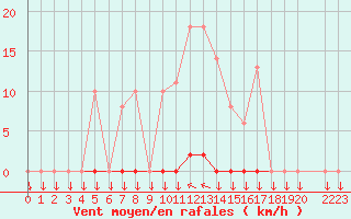 Courbe de la force du vent pour Variscourt (02)
