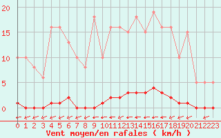 Courbe de la force du vent pour La Poblachuela (Esp)