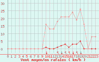 Courbe de la force du vent pour Saint-Maximin-la-Sainte-Baume (83)