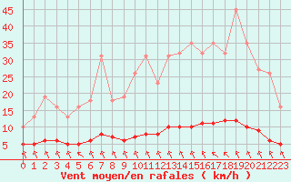 Courbe de la force du vent pour Saint-Philbert-sur-Risle (27)